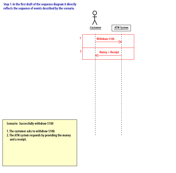 First draft: In the first draft of the sequence diagram it directly reflects the sequence of events described by the scenario.